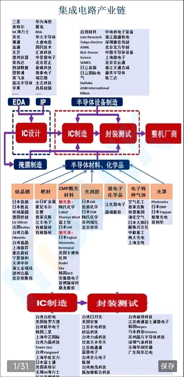最全半导体产业链全景图 集成电路占据核心地位